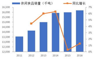 2018-2024年中国休闲食品市场调查与投资潜力分析报告