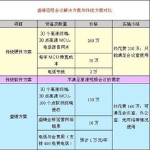 2010年中国IT用户满意度调查 盛维会议产品荣膺性价比第一