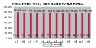 2009年度不锈钢无缝管市场调查报告软件开发 趋势、挑战与应用
