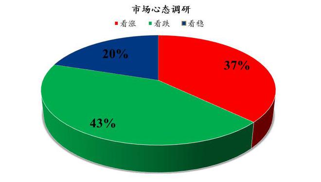 Mysteel解读 鸡蛋市场心态调研与下周展望