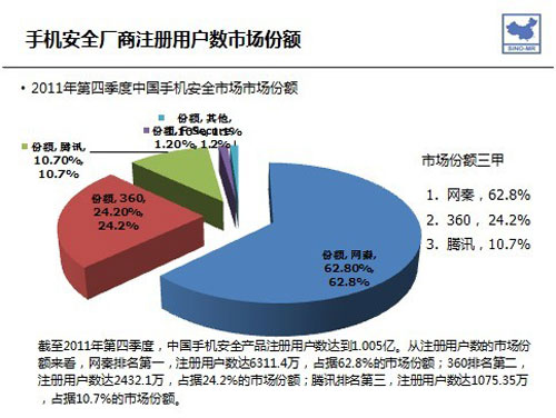赛诺2011Q4调研 网秦市场份额独占鳌头，领跑移动安全市场