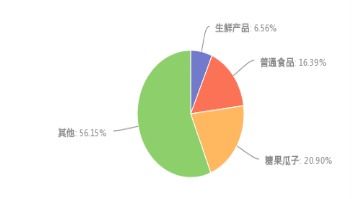 大理年货调查 网络超市成新宠，近七成市民选购新去处